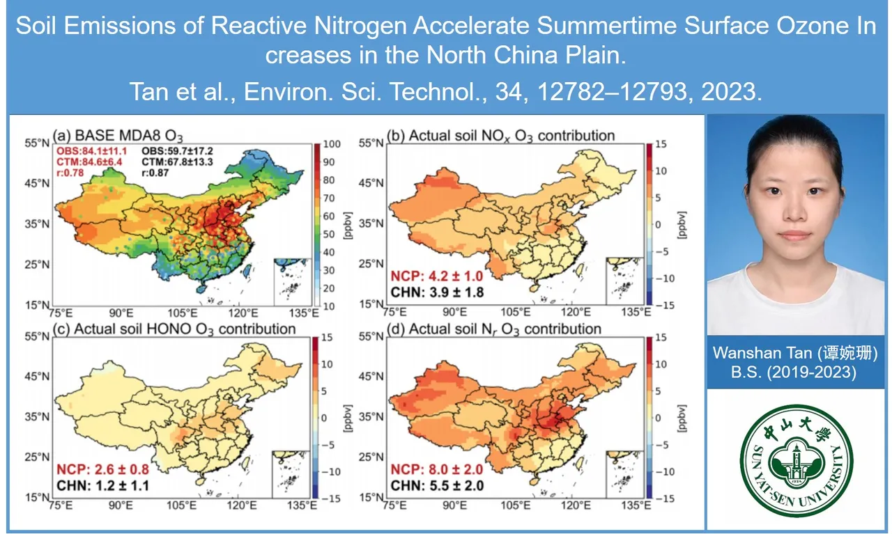 Soil Emissions of Reactive Nitrogen Accelerate Summertime Surface Ozone Increases in the North China Plain