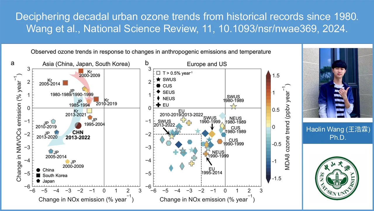 Deciphering decadal urban ozone trends from historical records since 1980